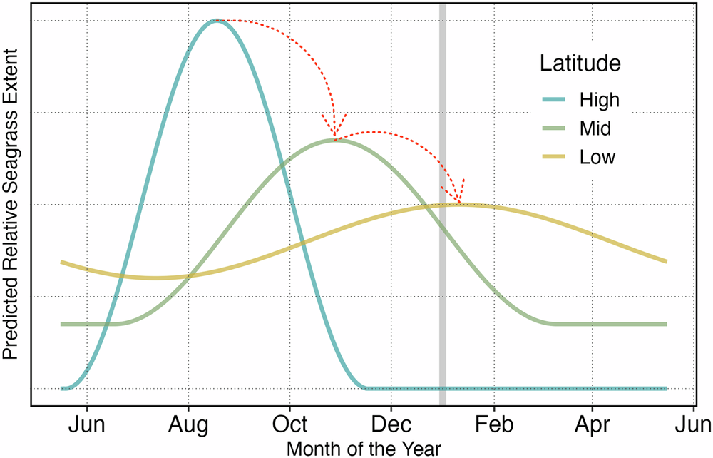 Fig. 5: Climate change potentially altering Phenology.