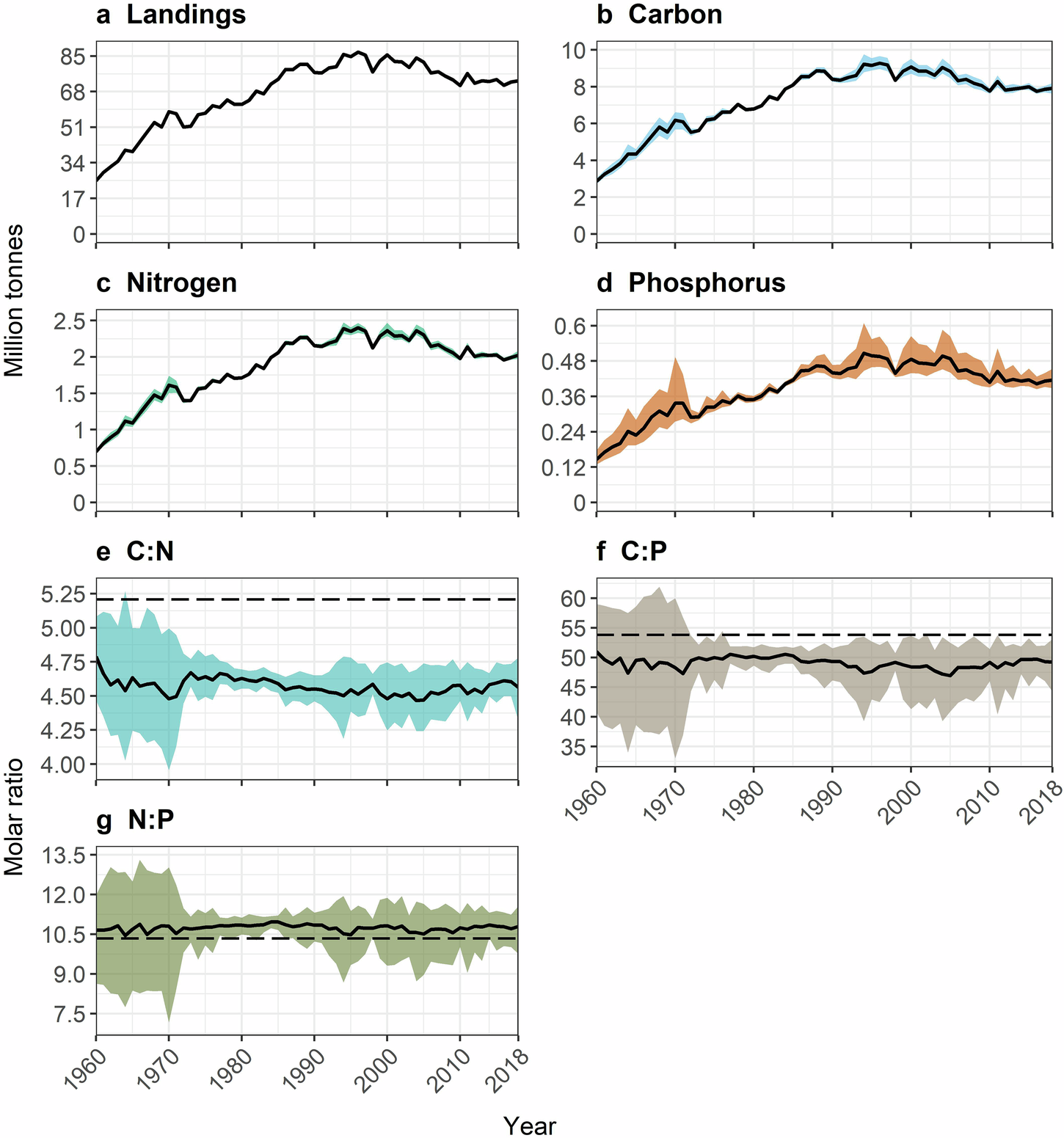 Fig. 1: Annual nutrient extraction by industrial fisheries between 1960 and 2018.