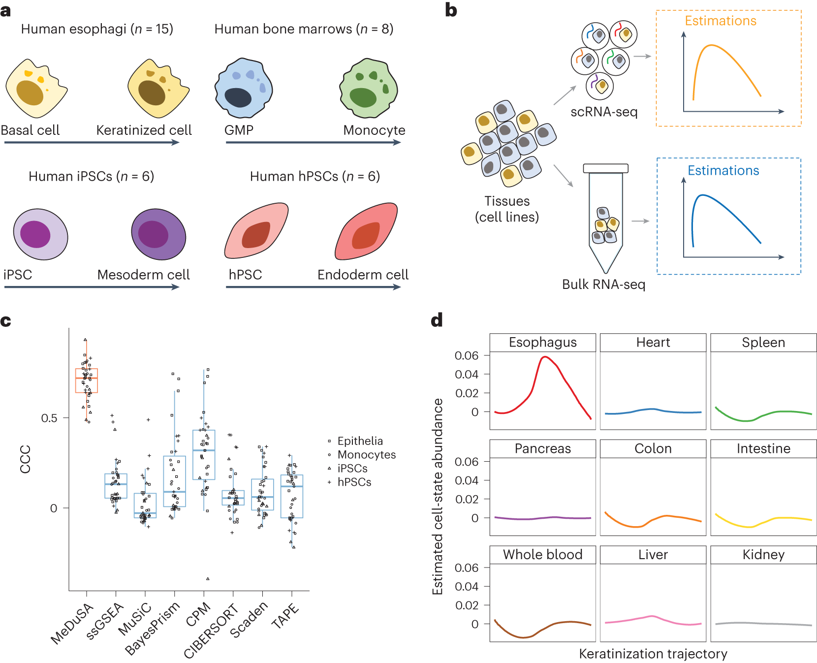 Fig. 3: Benchmarking the cellular deconvolution methods by the analysis of real bulk RNA-seq data.
