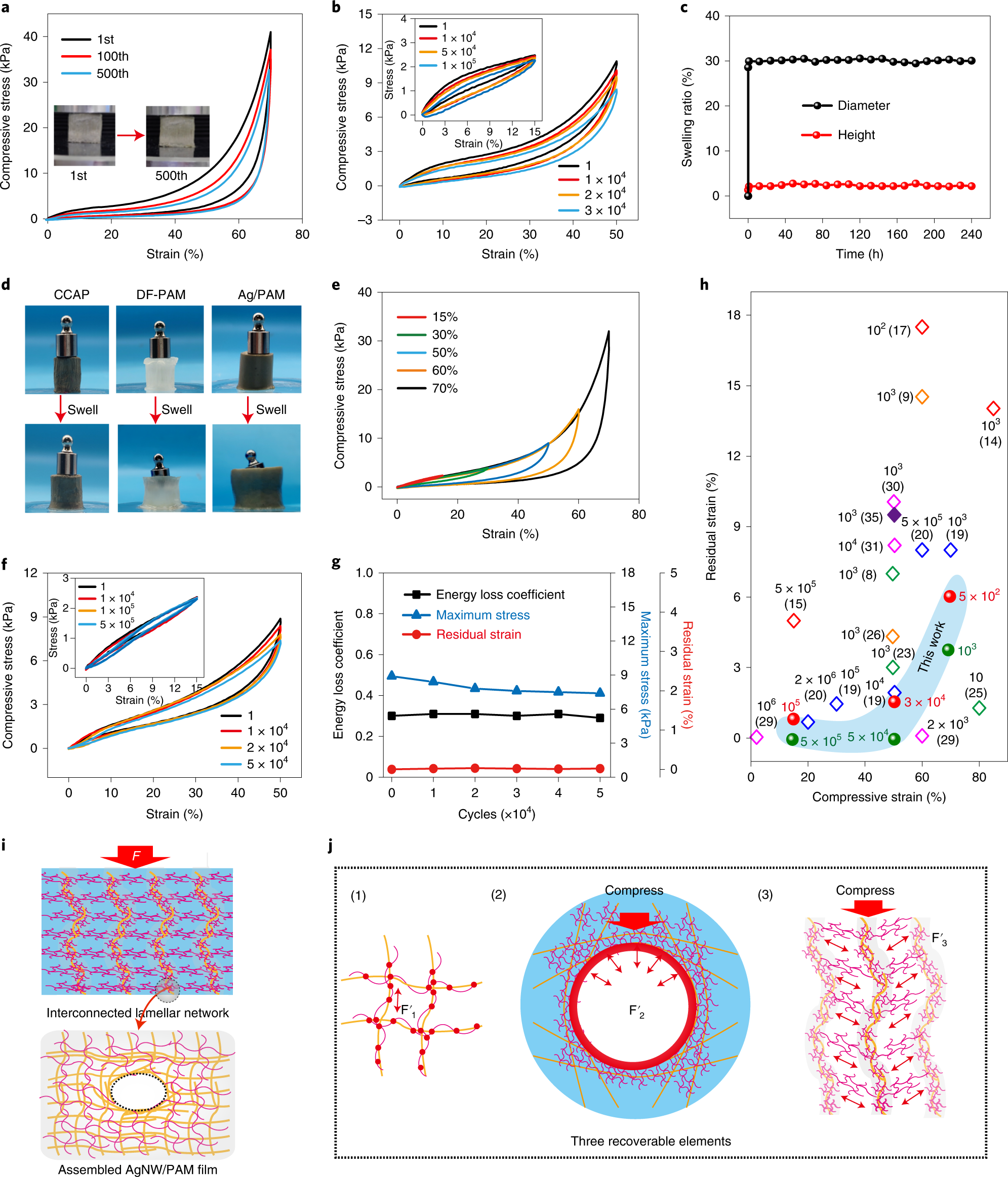 Fig. 3: Highly compressible and fatigue-resistant properties of CCAP hydrogel.