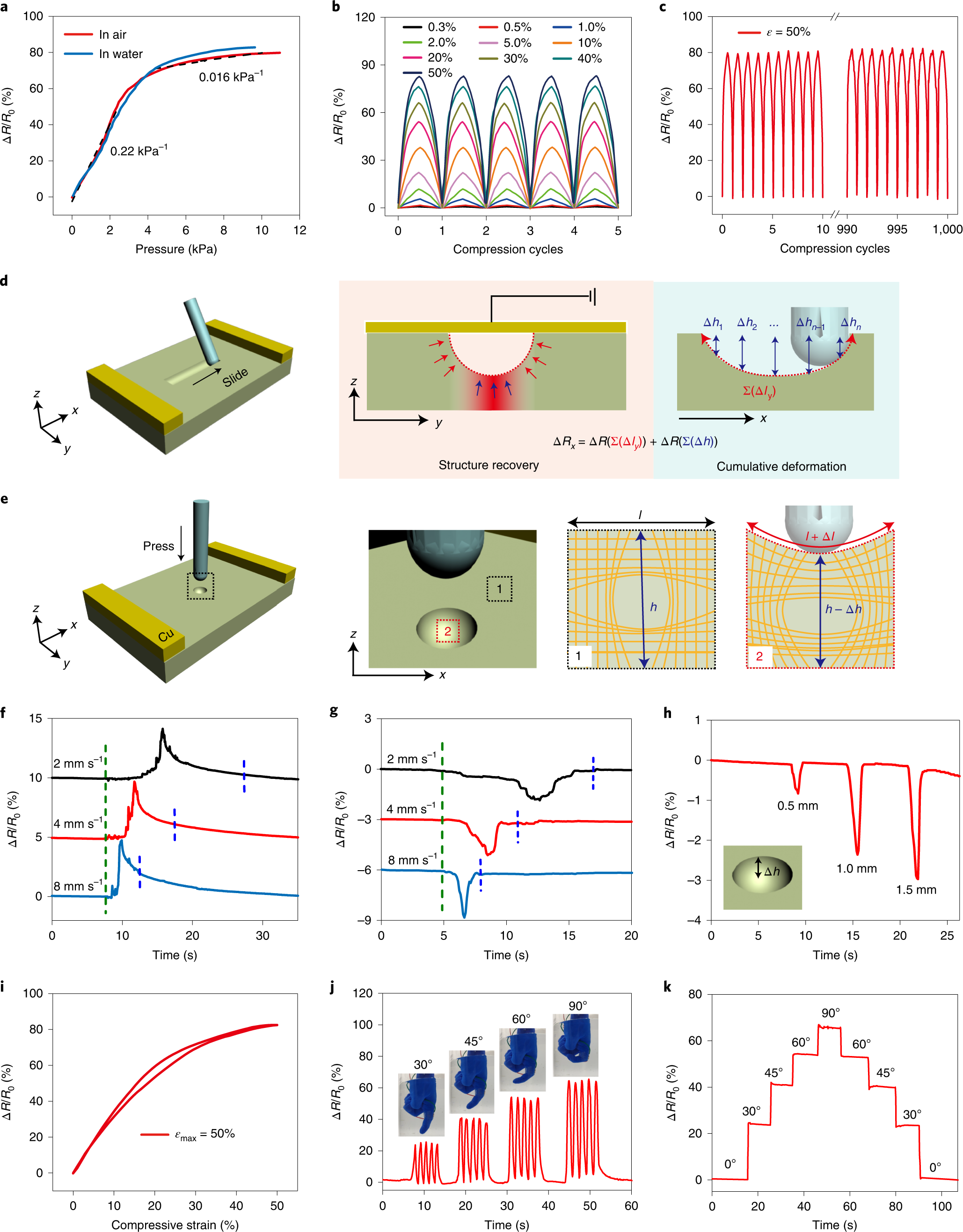 Fig. 4: Sensing performances.