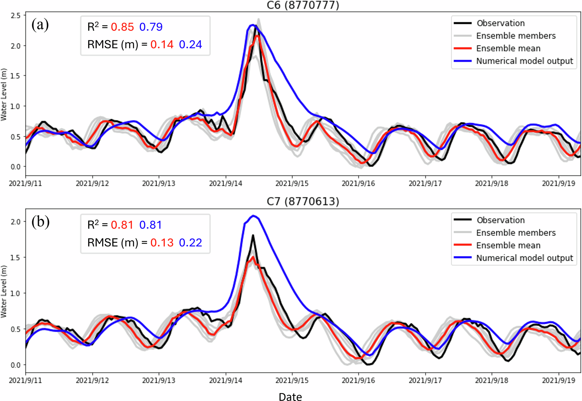Fig. 5: Comparison of accuracy.