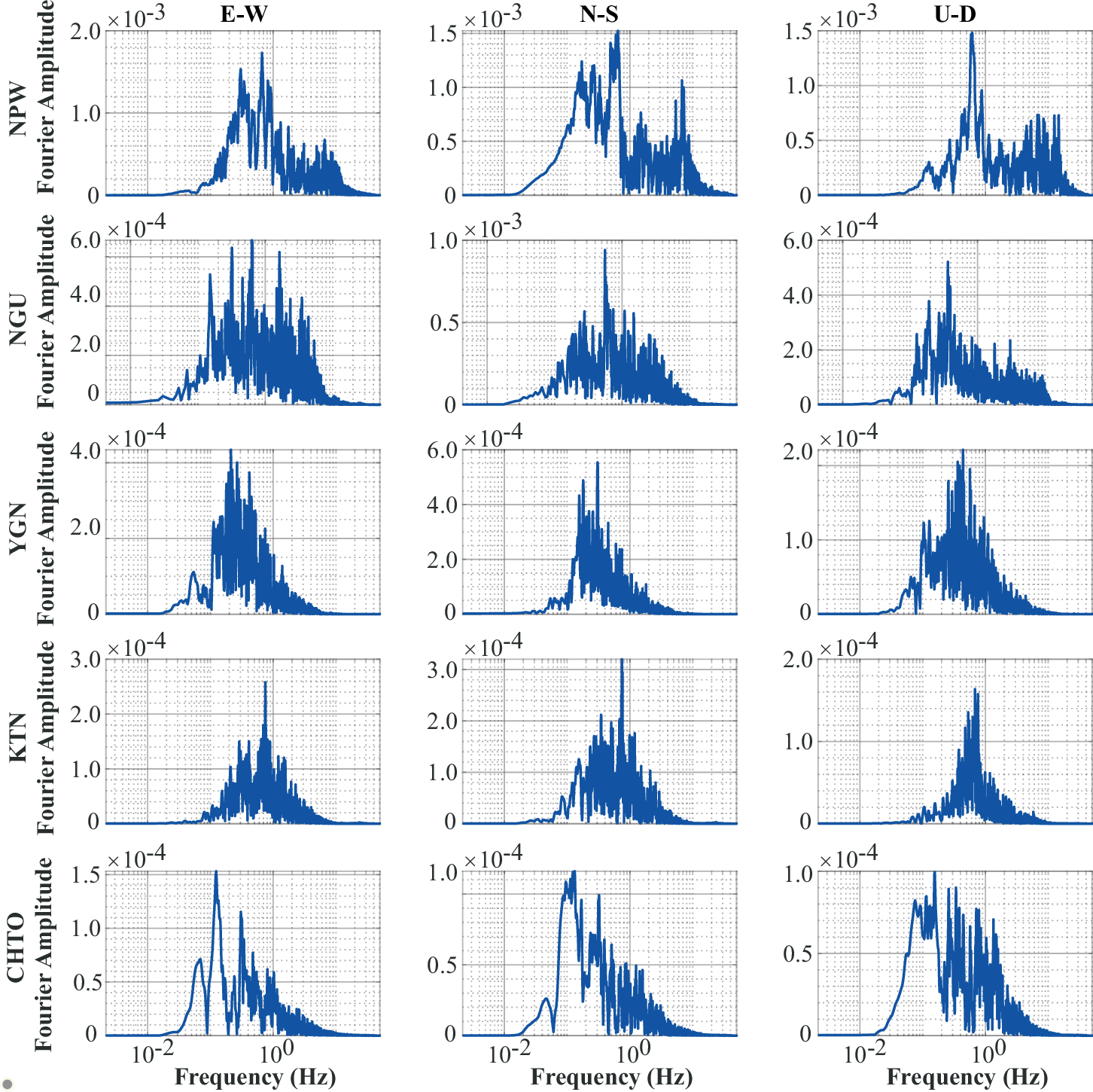 Fig. 10: Fourier spectra of strong-motion records from stations near the epicenter and its surrounding areas.