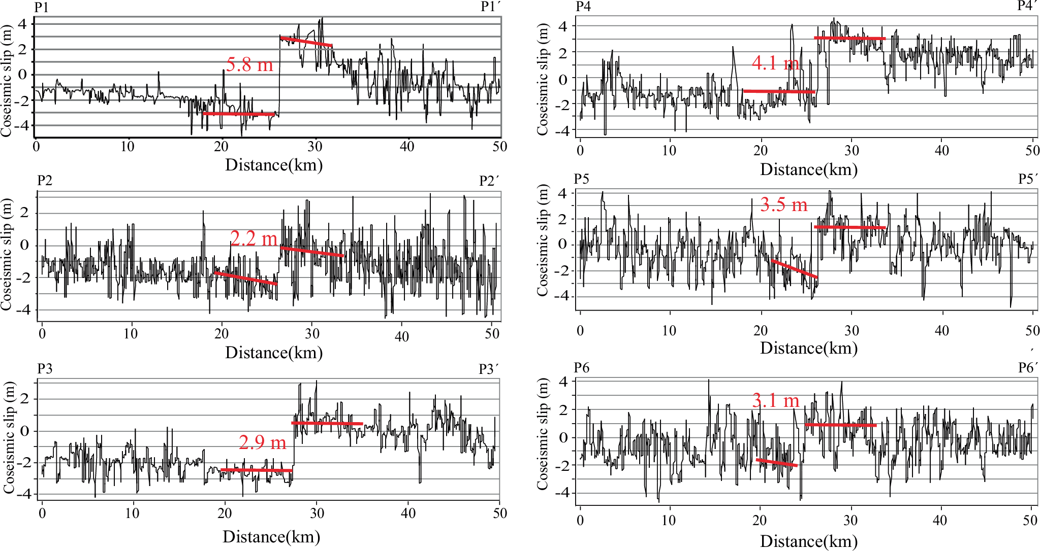 Fig. 4: Right-lateral slip profiles perpendicular to the SSF derived from POT results.