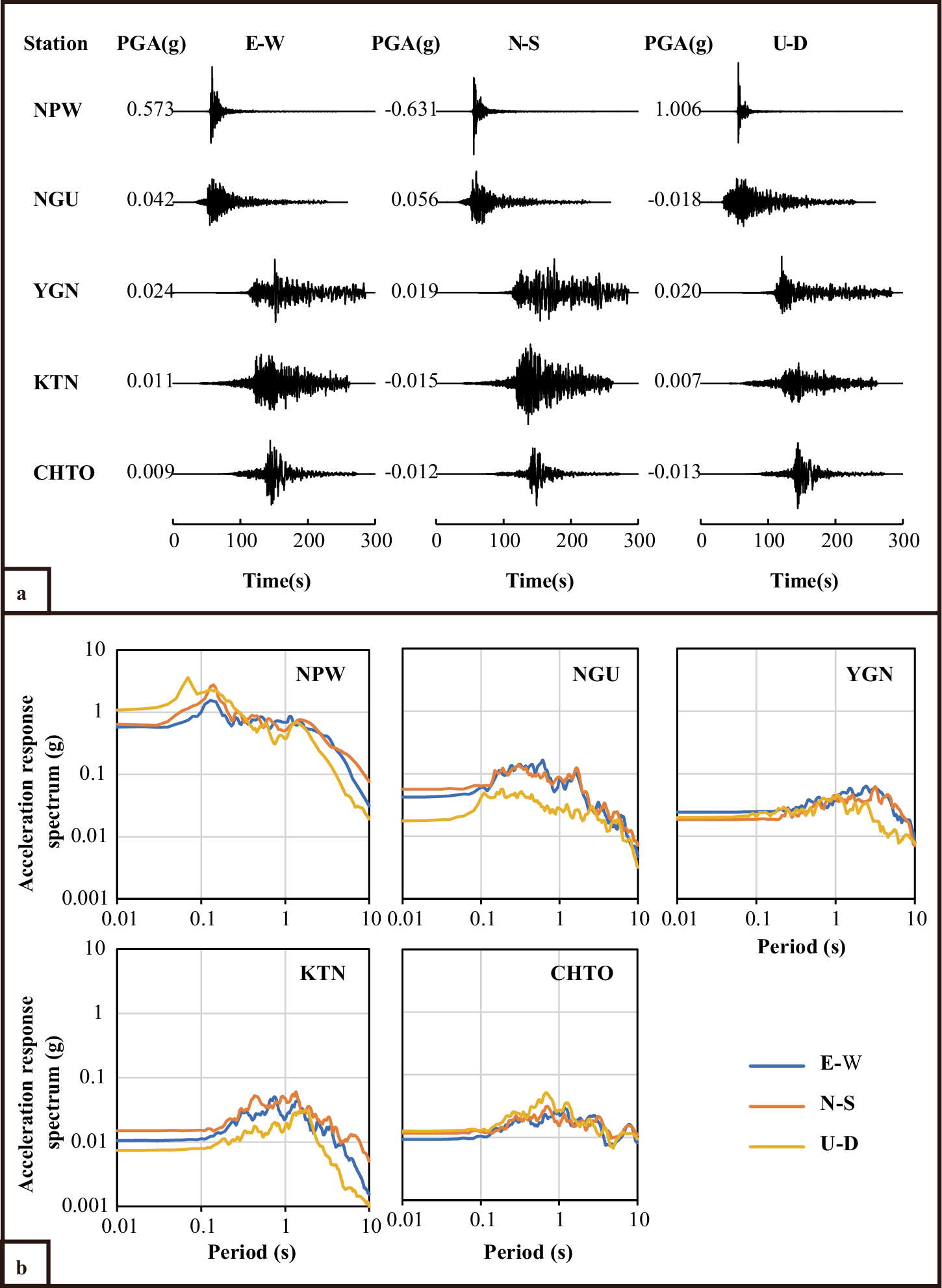 Fig. 9: Strong-motion records from stations near the epicenter of the Myanmar earthquake and its surrounding regions.