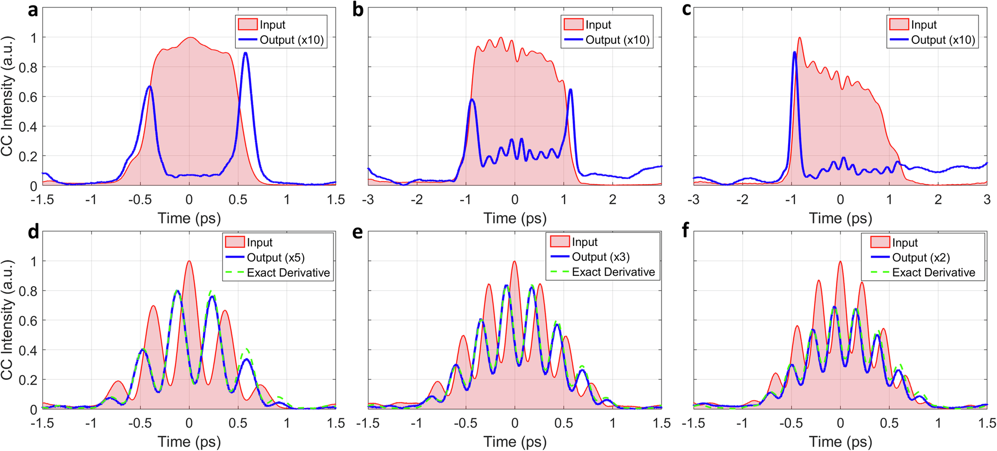 Fig. 3: Experimental measurements for different input signals.