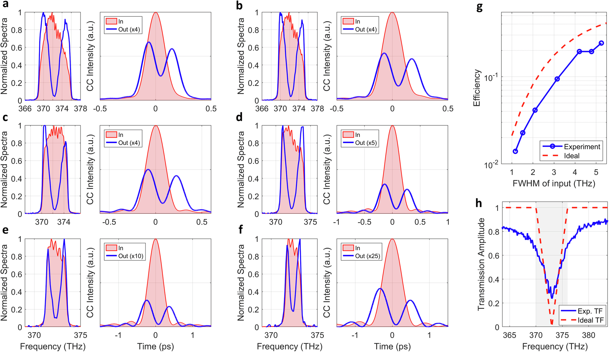 Fig. 4: Metasurface efficiency versus input bandwidth.