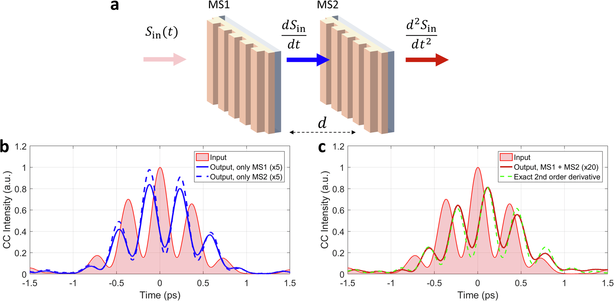 Fig. 5: Cascaded computational metasurfaces.