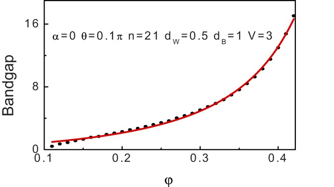 Figure 10: Angular dependence of the first bandgap in Weyl semimetal based superlattice.