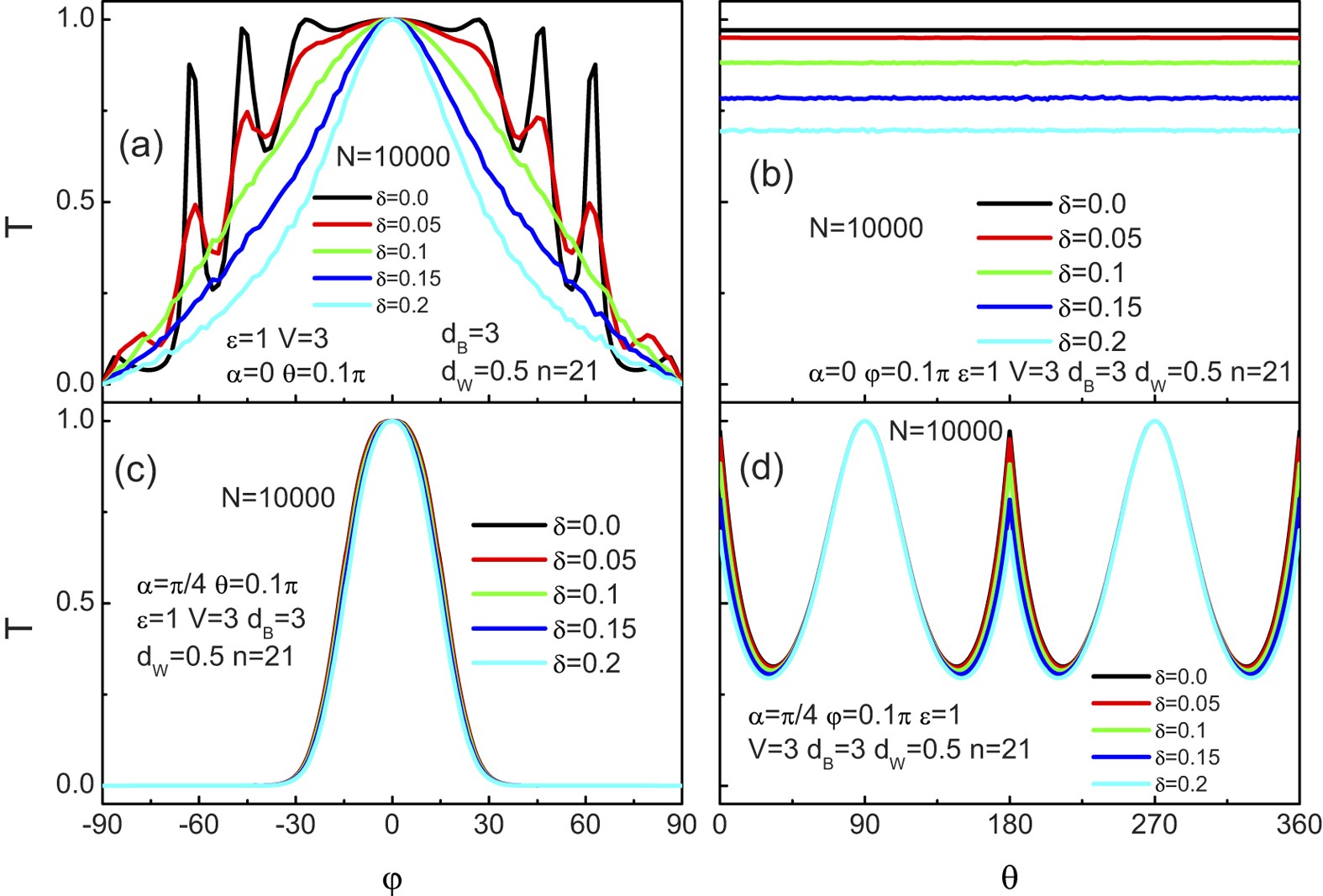 Figure 11: Tunneling coefficient T of chiral weyl fermion through the superlattice as a function of the incident angle
(a,c) and
(b,d) for several disorder strengths at
,
,
,
, and n = 21.