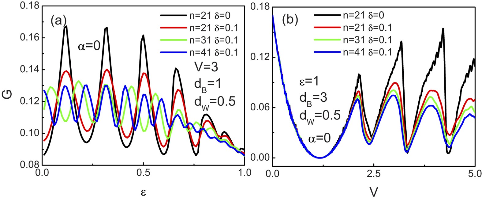 Figure 12: Tunneling conductance as a function of the incident energy
(a) and barrier height
(b) at several different values of the number of the layer n and the disorder strength
.