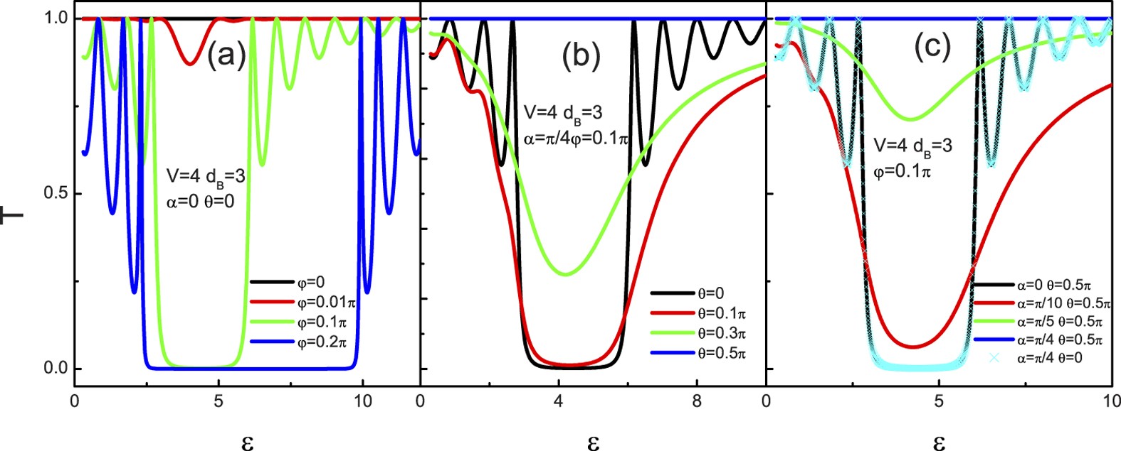 Figure 4: The dependence of tunneling coefficients on
at
and
.