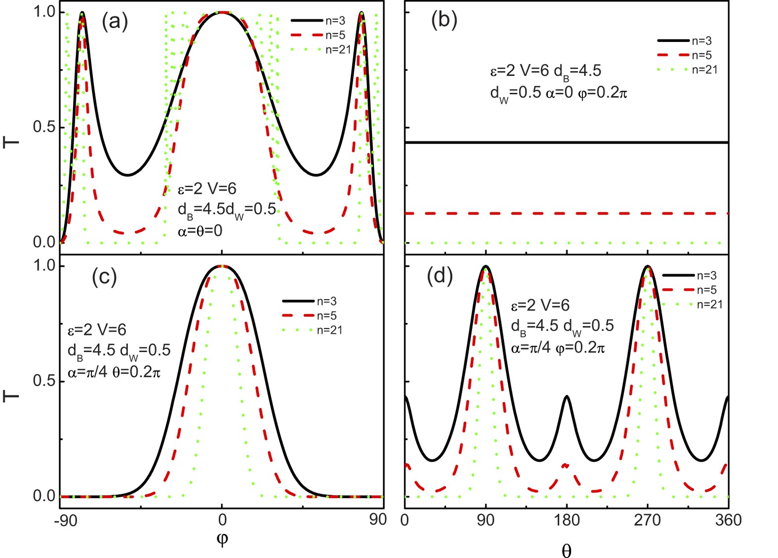 Figure 8: Tunneling coefficient T of chiral weyl fermion through
(a,b) and
(c,d) as a function of the incident angle
((a) and (c)) and
((b) and (d)).