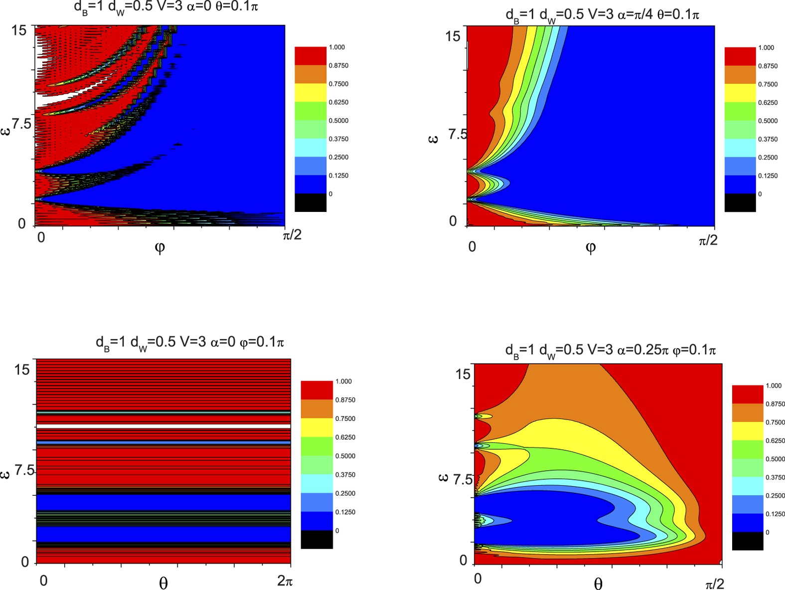 Figure 9: Tunneling coefficient T of chiral weyl fermion through
(a,c) and
(b,d).