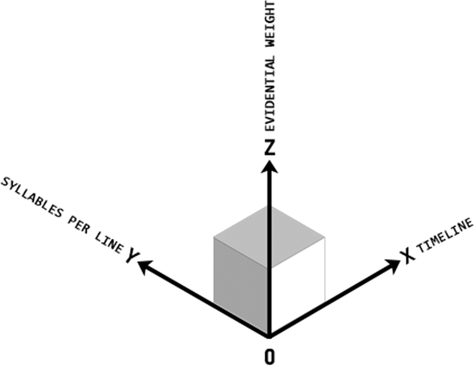 Fig. 2: The Cartesian coordinate system used to present language in 3D.