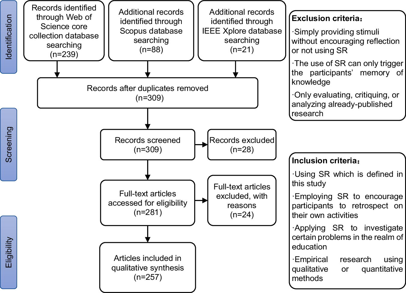 Fig. 2: Research flow.