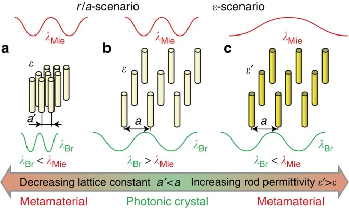 Figure 1: Transition from photonic crystals to metamaterials.