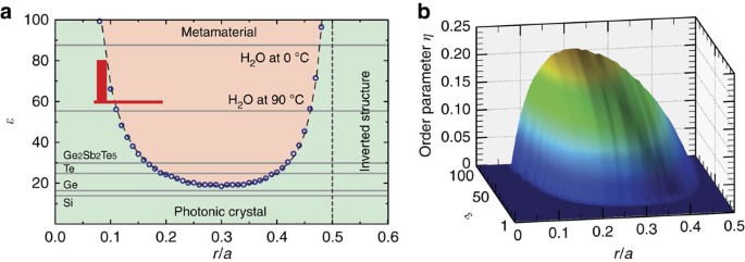 Figure 6: PhC–MM phase diagram.