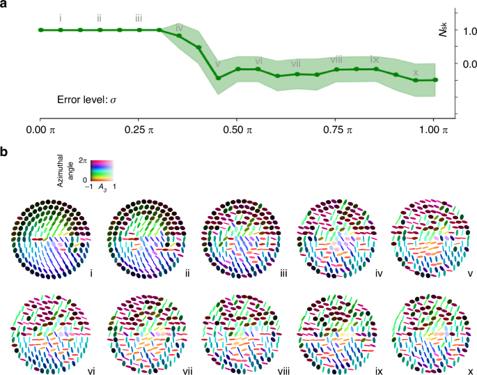 Fig. 3: Skyrmion numbers and matter-field configurations of a Néel-type AGB skyrmion under increasing perturbation.