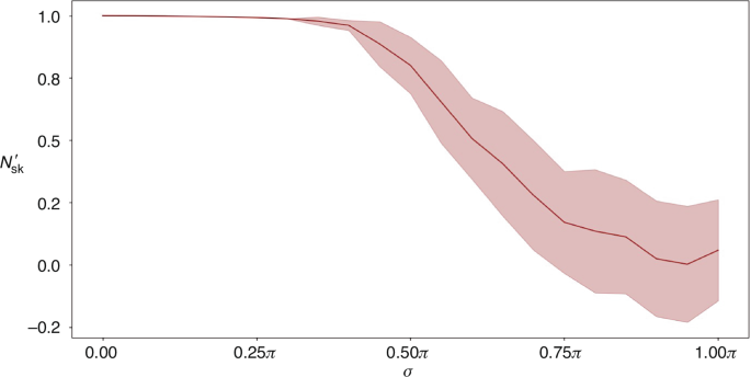 Fig. 5: Simulated skyrmion number under perturbations.