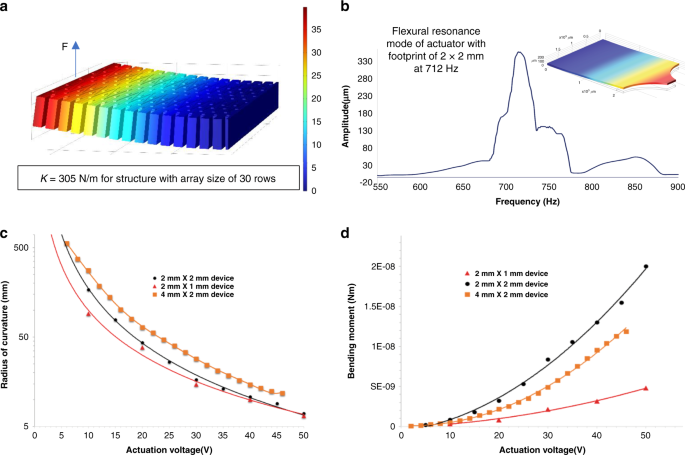 Fig. 5: Static and dynamic performance of actuators.