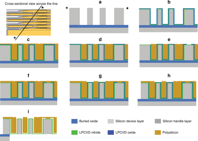 Fig. 6: Fabrication process flow diagram.