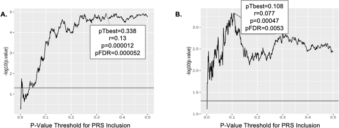 Fig. 1: Polygenic Risk for Risky Decision Making as Measured by BART Performance is Replicated Across Independent Samples.