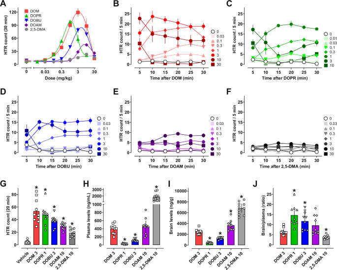 Fig. 2: Acute psychedelic-like effects as well as brain and plasma concentrations of 2,5-DMA derivatives varying in 4-alkyl chain length.