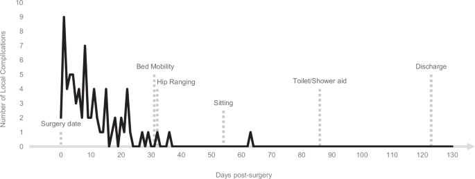 Fig. 3: Frequency of local complications per day post-surgery.