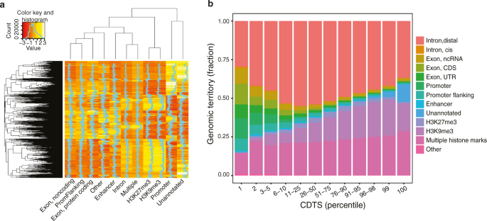 Fig. 2: CDTS for genomic elements.