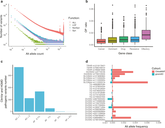 Fig. 3: Distribution of functional and pathogenic variants.