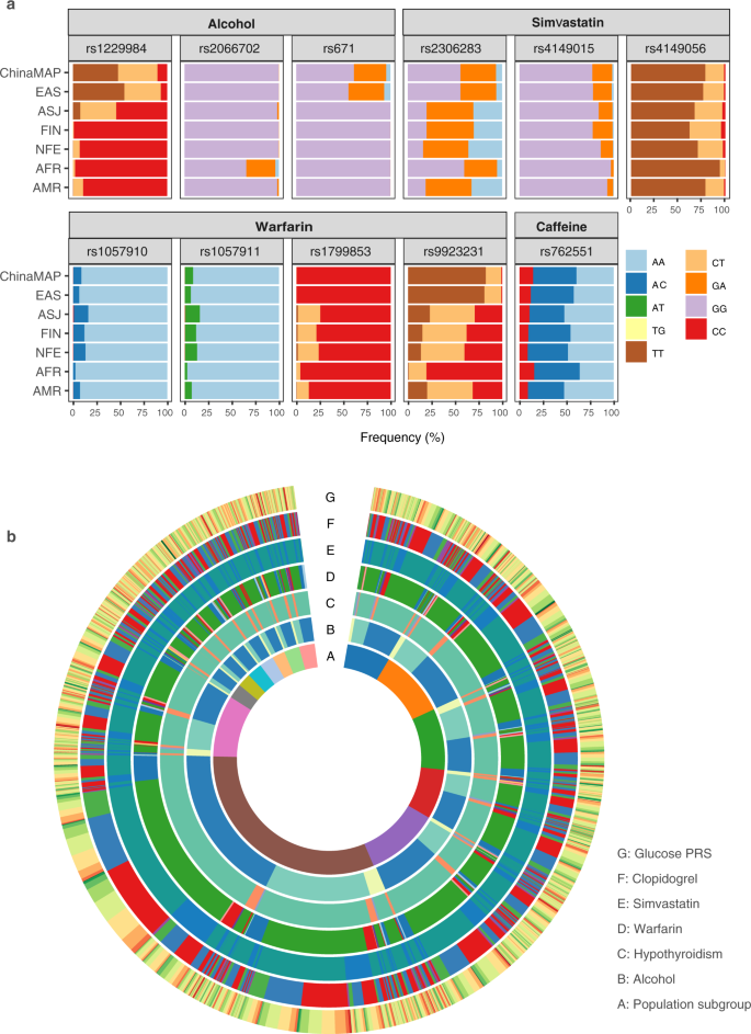 Fig. 8: Genetic characteristics of nutrition and drug metabolism in 10,588 individuals.