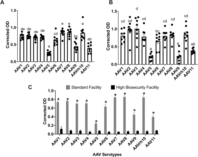 Fig. 2: Antibody reactivity to AAV serotypes and facility effects in 6-week-old pigs.