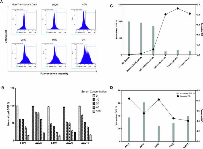Fig. 5: Functional assays of serum-mediated neutralization and IgG depletion (standard facility).