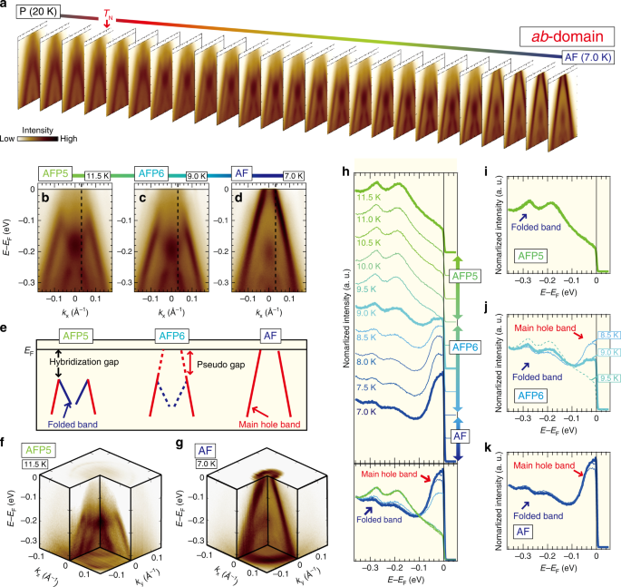 Fig. 5: Collapses of the quasiparticle coherence at EF.