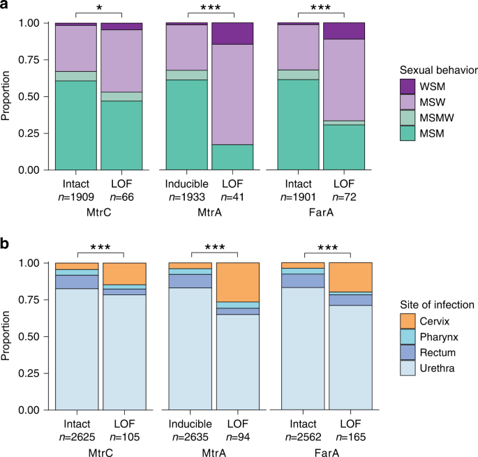Fig. 3: Gonococcal mtrC, mtrA, and farA LOF mutations are associated with cervical infection.