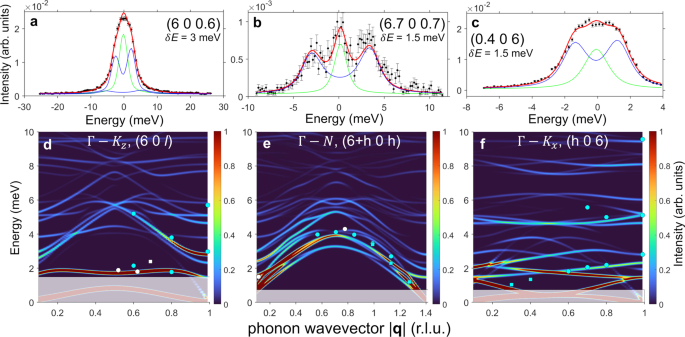 Fig. 2: Detecting very-low-energy phonon modes.
