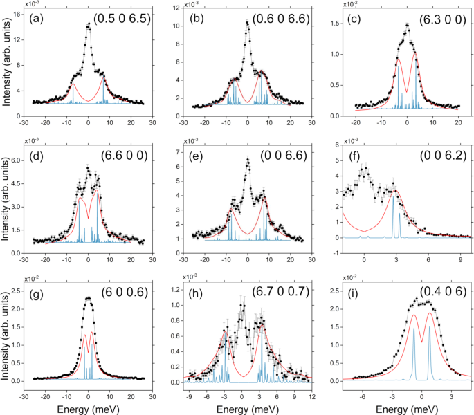 Fig. 3: Phononic excitations intensities: ID28 vs simulations.