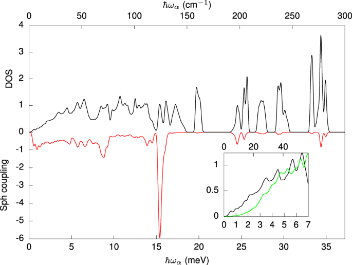 Fig. 4: Computed spin-phonon coupling and vibrational density of states.
