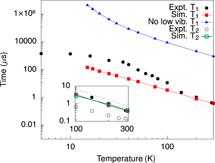 Fig. 5: Spin-phonon relaxation and decoherence time.