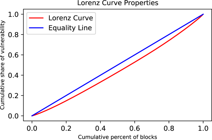 Fig. 2: Lorenz curve properties for the SEIV (socio-economic-infrastructure vulnerability) index distribution over the CONUS (conterminous United States).