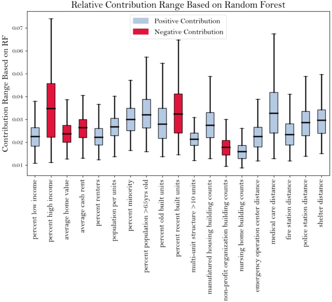 Fig. 3: Contribution range of various factors in Socio-Economic-Infrastructure Vulnerability (SEIV) index based on random forest (RF) regression. Blue (red) represents a positive (negative) contribution to SEIV.