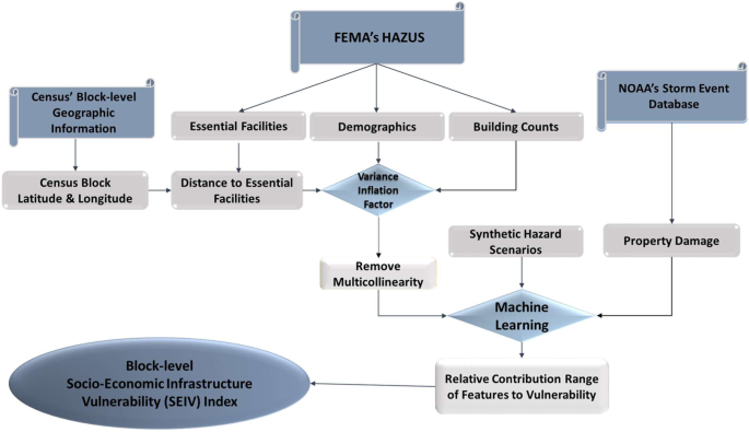Fig. 4: Flowchart of estimating the SEIV (socio-economic-infrastructure vulnerability) index.