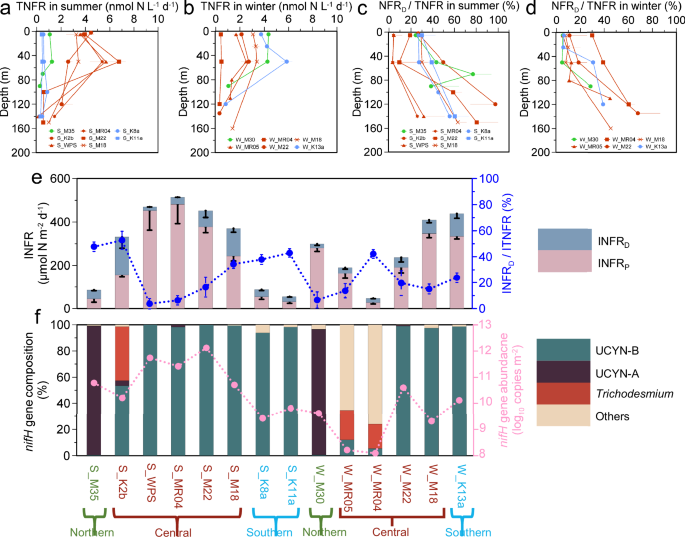 Fig. 1: Seasonal nitrogen fixation rates and nifH gene abundance in all stations in the North Pacific Subtropical Gyre (NPSG).