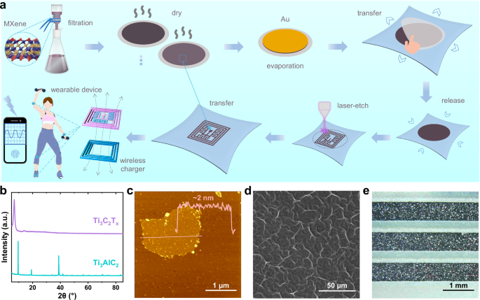 Fig. 1: Fabrication and characterization of a MXene integrated microsystem.