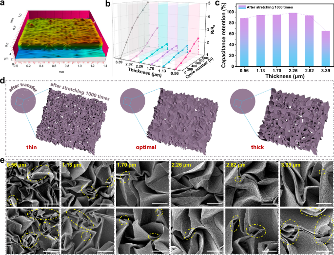 Fig. 2: Relationship between MXene film thickness and the electrochemical and mechanical performances of MSCs.