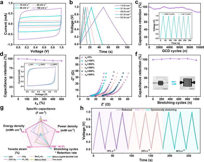 Fig. 3: Electrochemical and mechanical characterizations of a single stretchable MSC.