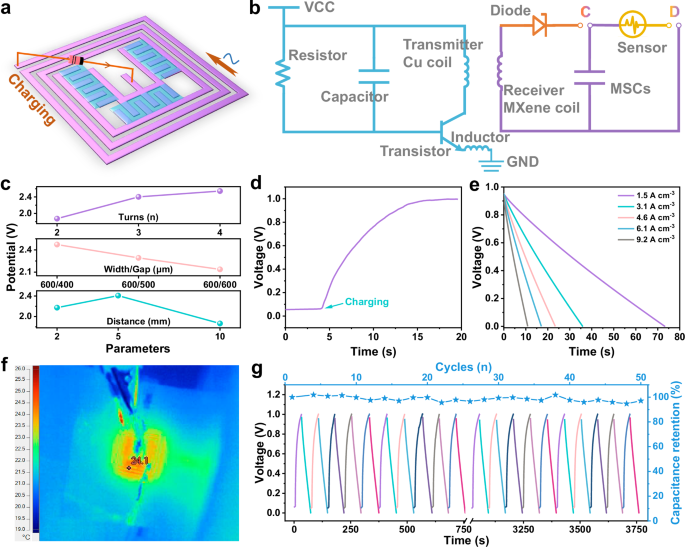 Fig. 4: Wireless charging mechanism and performance of the MXene seamlessly integrated WRC-MSCs.