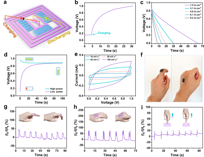 Fig. 5: Collaboration and sensing capability of a wearable MXene integrated microsystem.