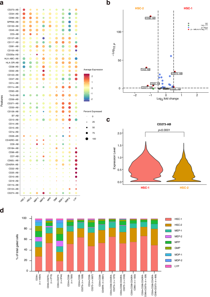 Fig. 4: Surface protein expression in immature HSPC subpopulations determined by AbSeq.
